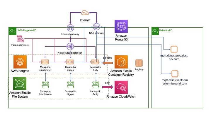 SMC MQTT Fargate Landscape