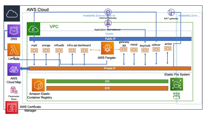 SMCUserFargateLandscape